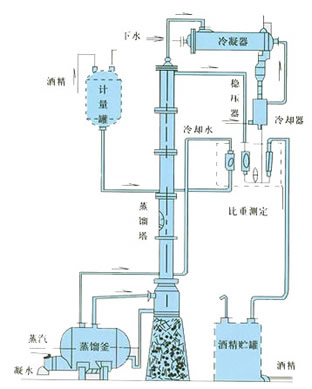 甲醇蒸餾裝置、乙醇蒸餾裝置